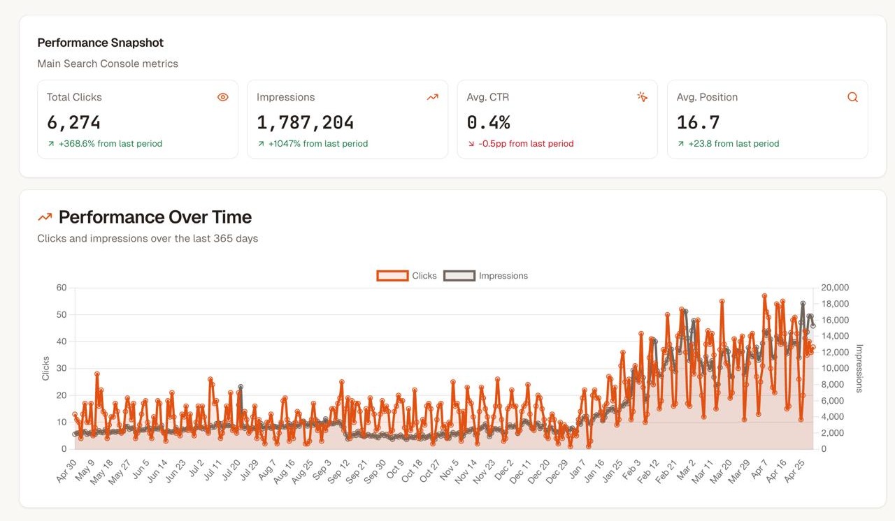 B2B software Google Search Console performance proof