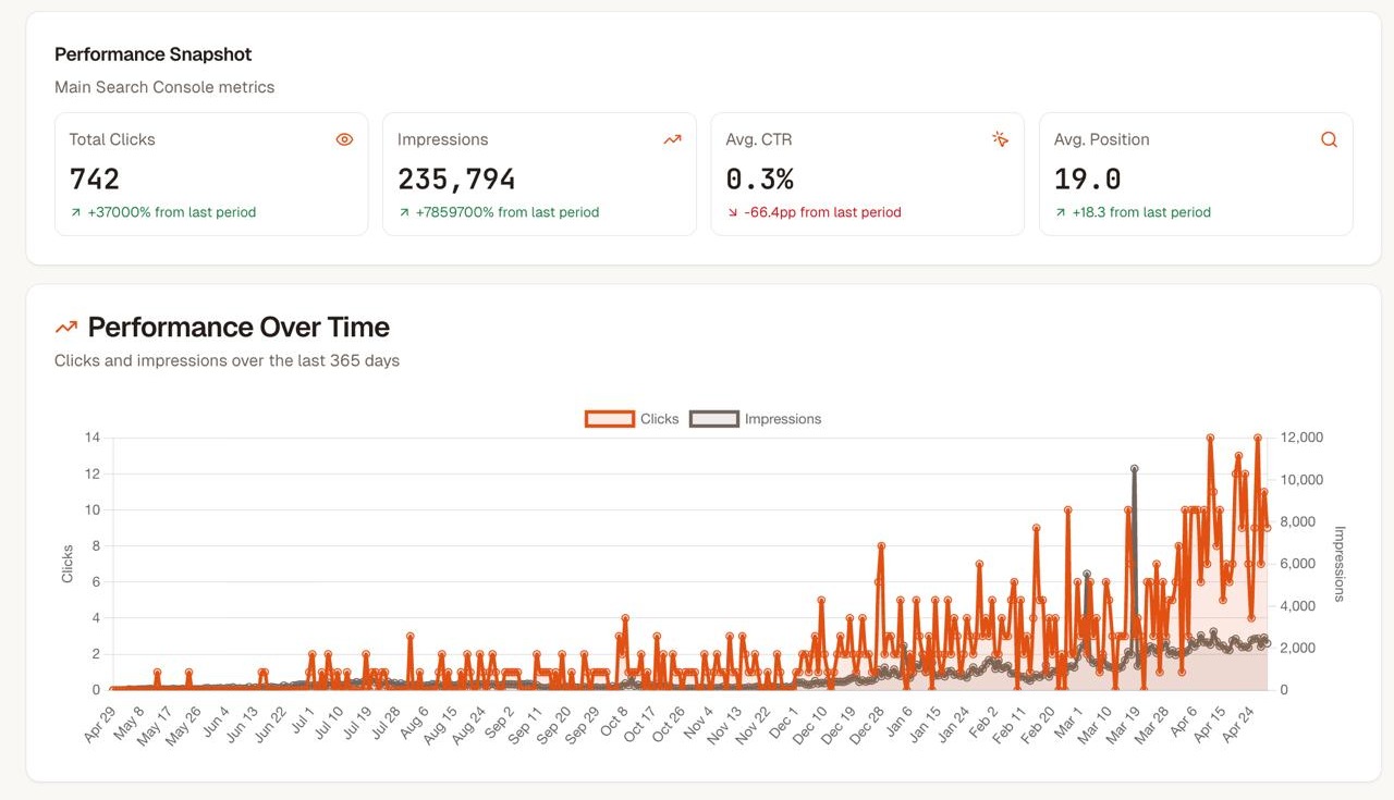 Niche content site Google Search Console proof screenshot