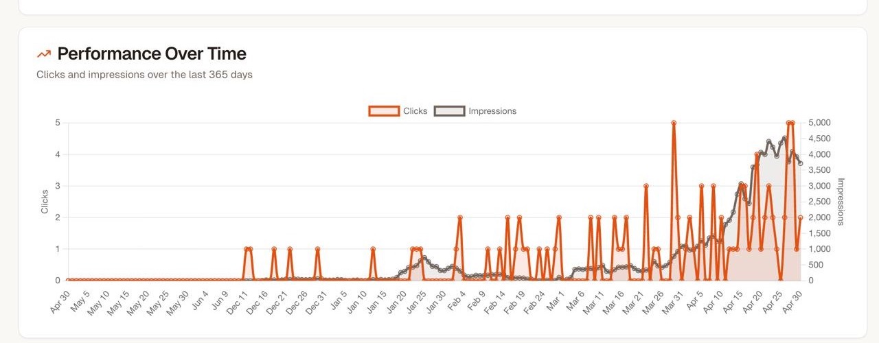 SEOTakeoff GSC growth chart
