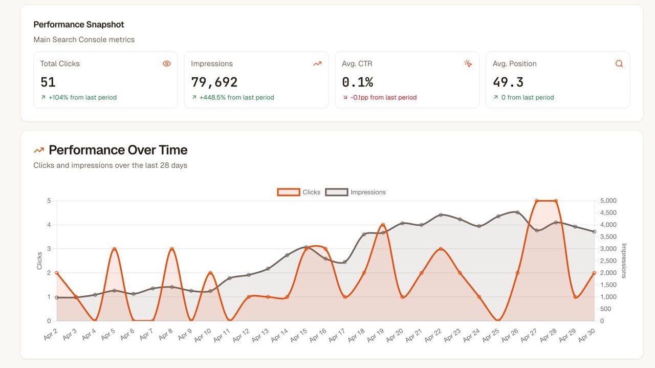 SEOTakeoff Google Search Console growth proof